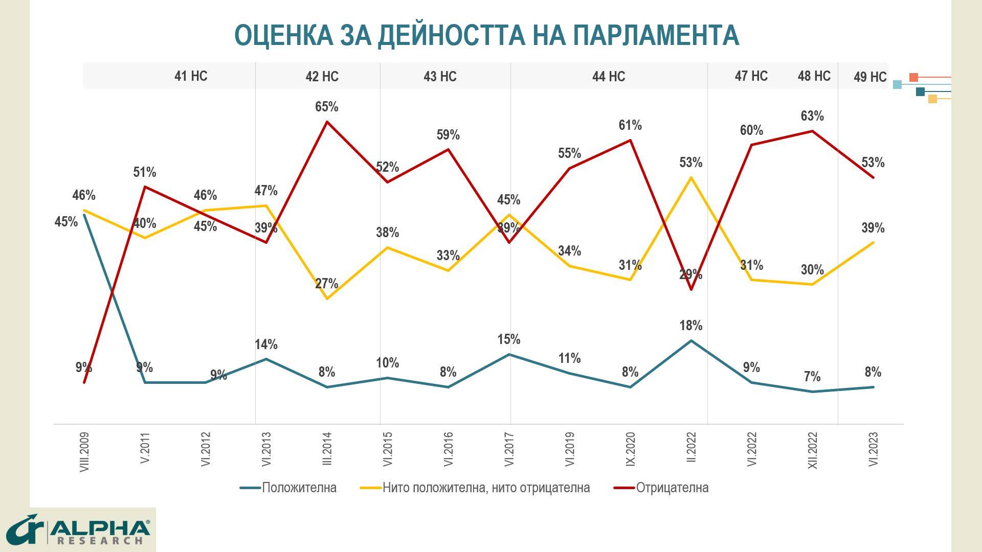 Оценка за дейността на парламента